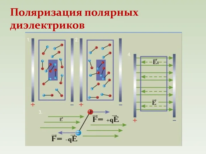 Поляризация полярных диэлектриков