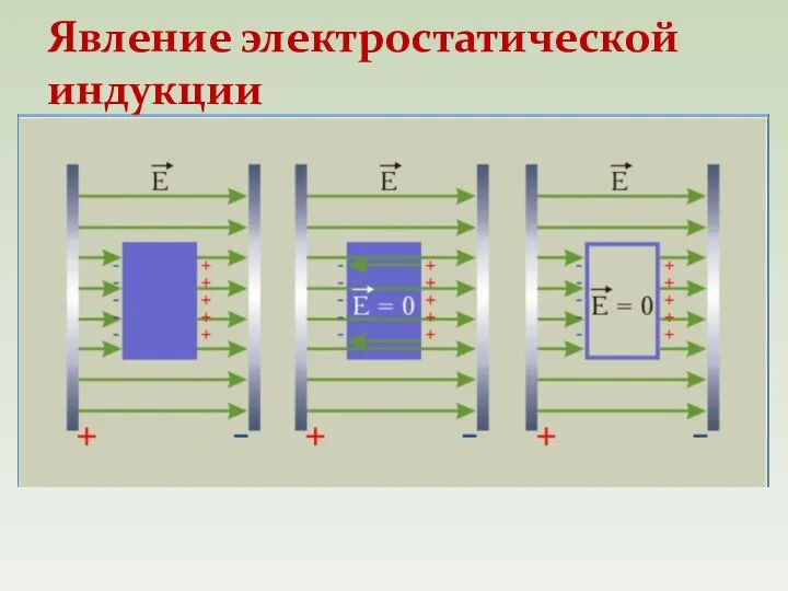 Явление электростатической индукции