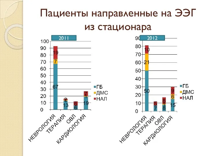 Пациенты направленные на ЭЭГ из стационара 2011 2012