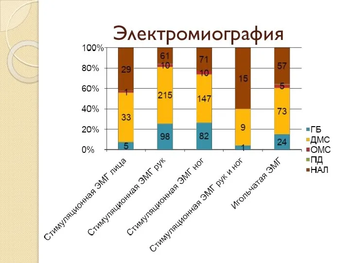 Электромиография