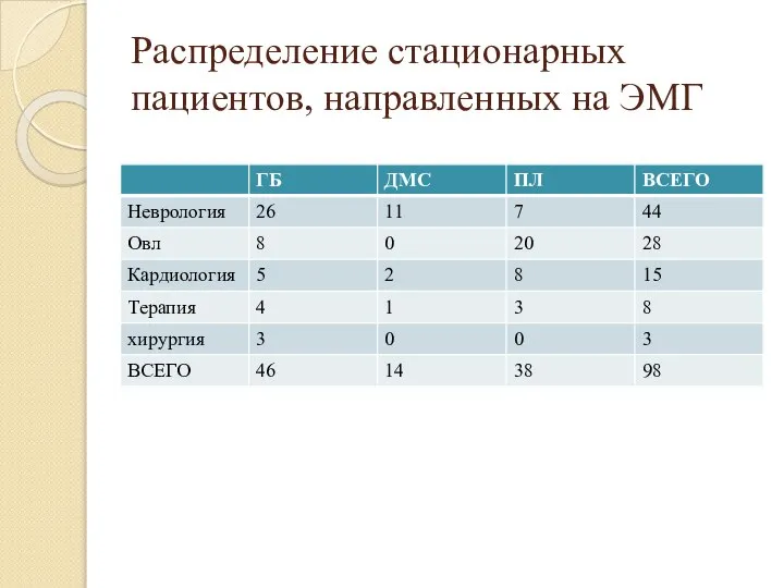 Распределение стационарных пациентов, направленных на ЭМГ