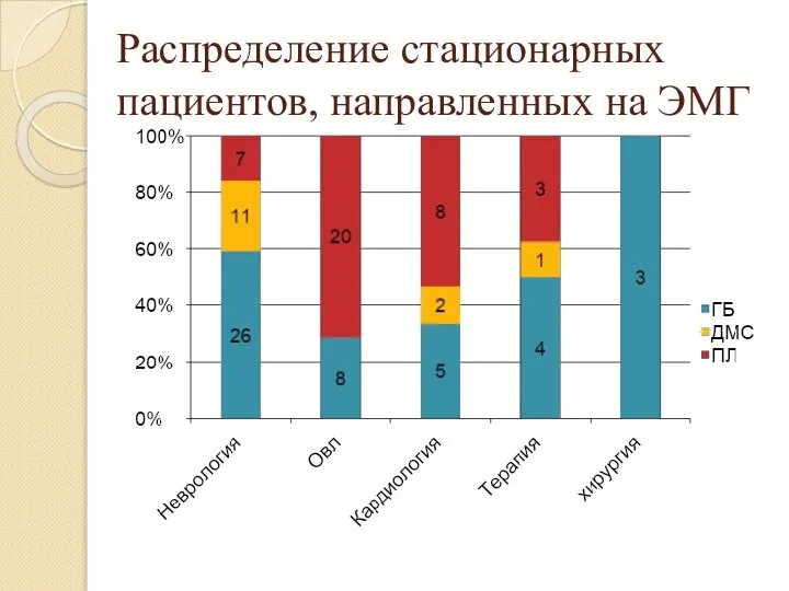 Распределение стационарных пациентов, направленных на ЭМГ