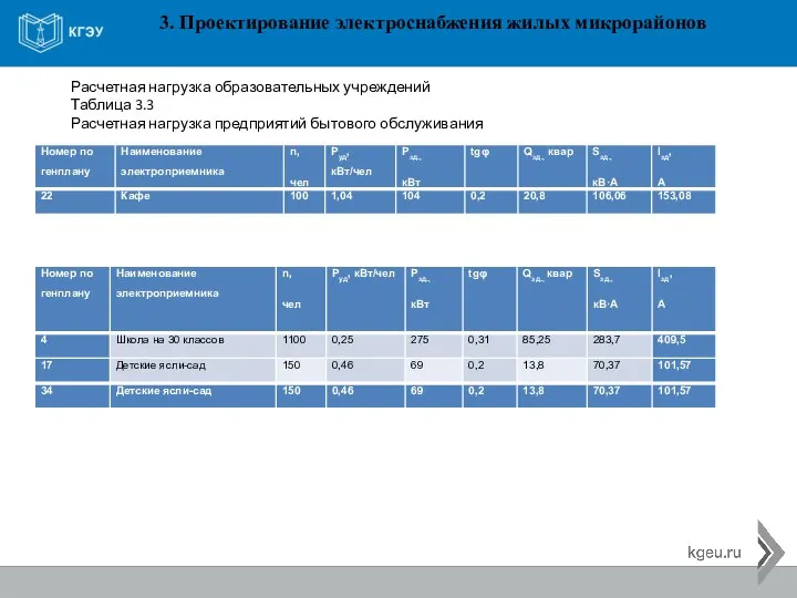 3. Проектирование электроснабжения жилых микрорайонов Расчетная нагрузка образовательных учреждений Таблица 3.3 Расчетная нагрузка предприятий бытового обслуживания