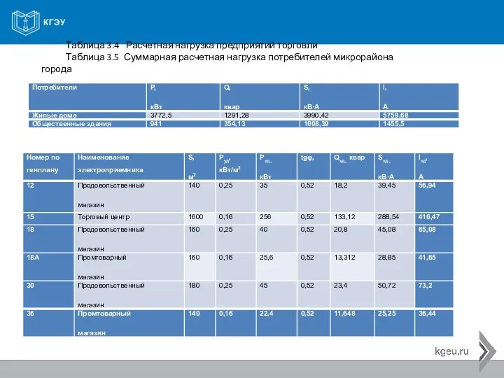 Таблица 3.4 Расчетная нагрузка предприятий торговли Таблица 3.5 Суммарная расчетная нагрузка потребителей микрорайона города