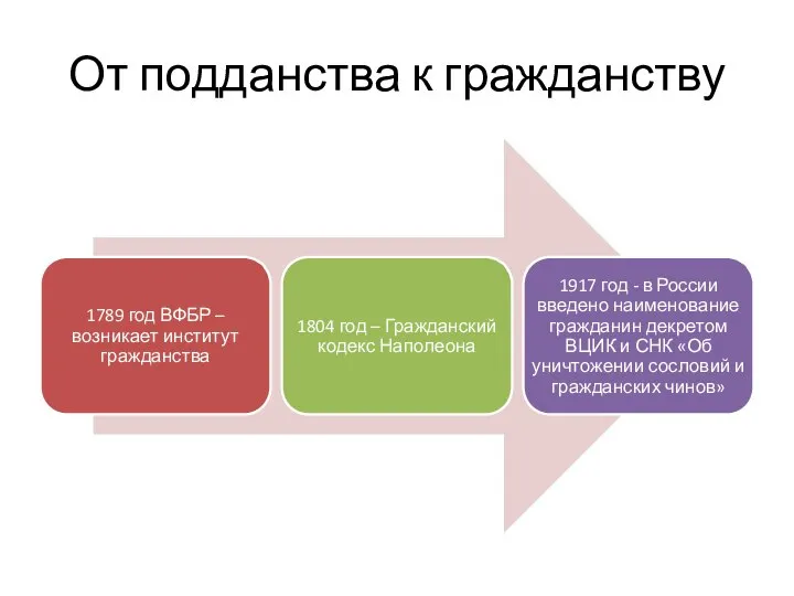 От подданства к гражданству