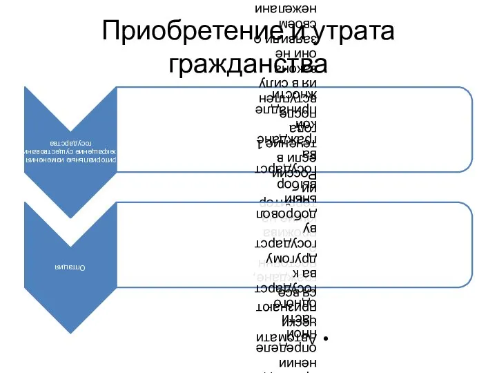 Приобретение и утрата гражданства