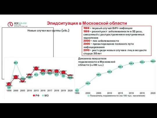 Эпидситуация в Московской области Новые случаи все группы (абс.) 1988 - первый