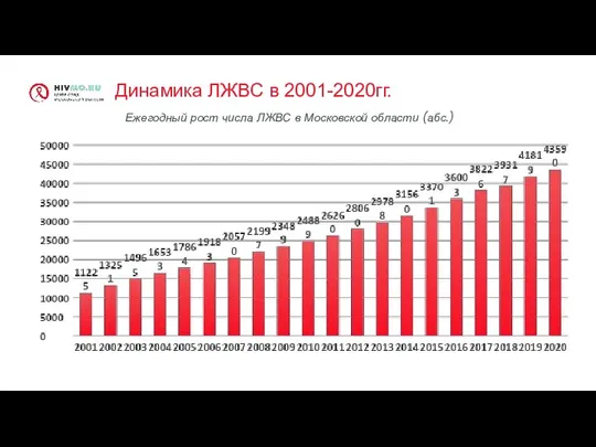 Динамика ЛЖВС в 2001-2020гг. Ежегодный рост числа ЛЖВС в Московской области (абс.)