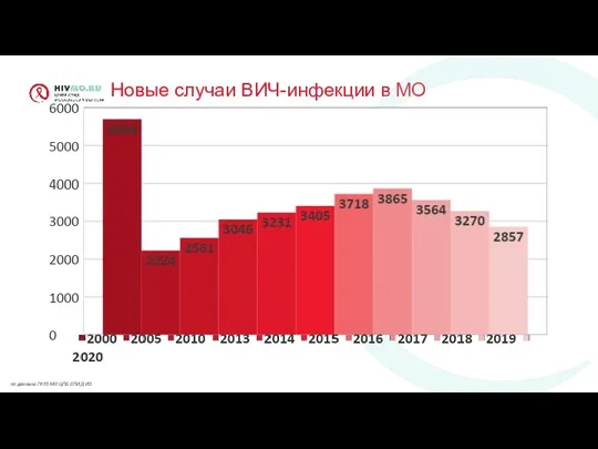 Новые случаи ВИЧ-инфекции в МО по данным ГКУЗ МО ЦПБ СПИД ИЗ