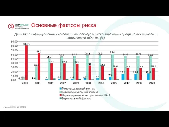 Основные факторы риска по данным ГКУЗ МО ЦПБ СПИД ИЗ Доля ВИЧ-инфицированных