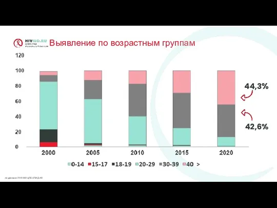 Выявление по возрастным группам по данным ГКУЗ МО ЦПБ СПИД ИЗ