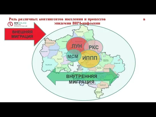 ЛУН РКС МСМ ИППП ВНЕШНЯЯ МИГРАЦИЯ ВНУТРЕННЯЯ МИГРАЦИЯ Роль различных контингентов населения