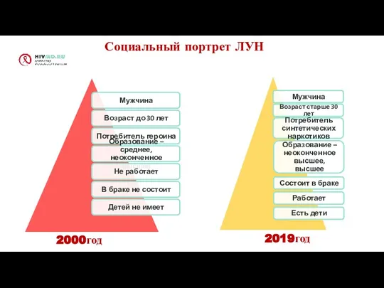 Социальный портрет ЛУН 2000год 2019год