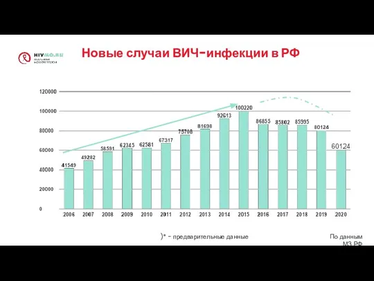 Новые случаи ВИЧ-инфекции в РФ )* - предварительные данные По данным МЗ РФ