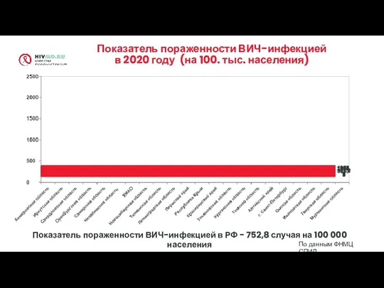 Показатель пораженности ВИЧ-инфекцией в 2020 году (на 100. тыс. населения) Показатель пораженности