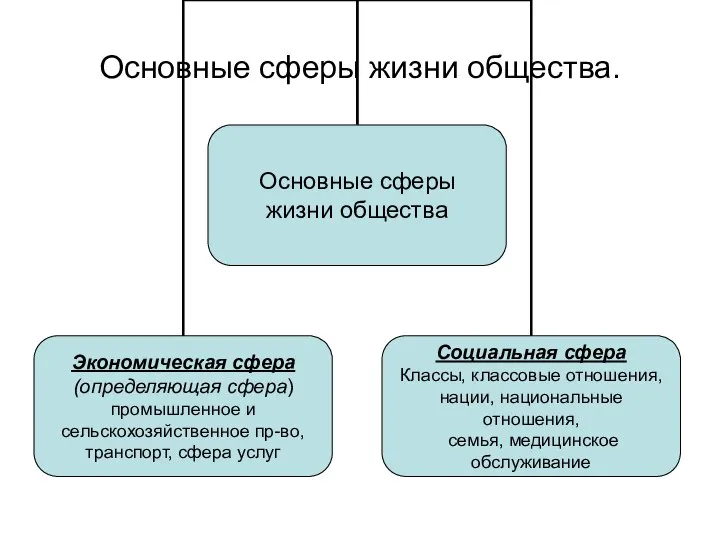 Основные сферы жизни общества.