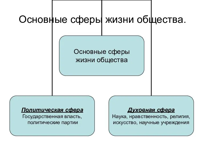 Основные сферы жизни общества.