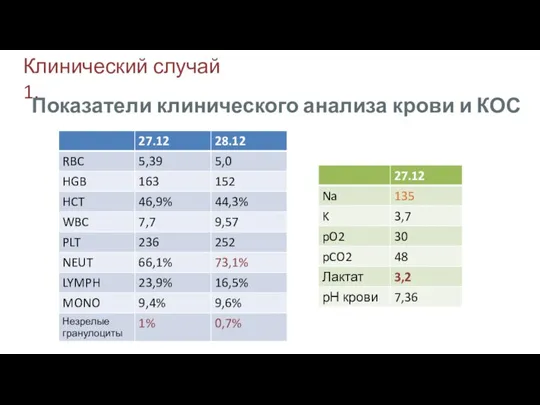 Клинический случай 1. Показатели клинического анализа крови и КОС