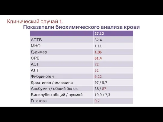 Клинический случай 1. Показатели биохимического анализа крови