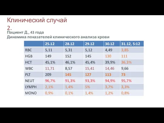 Клинический случай 2. Пациент Д., 43 года Динамика показателей клинического анализа крови