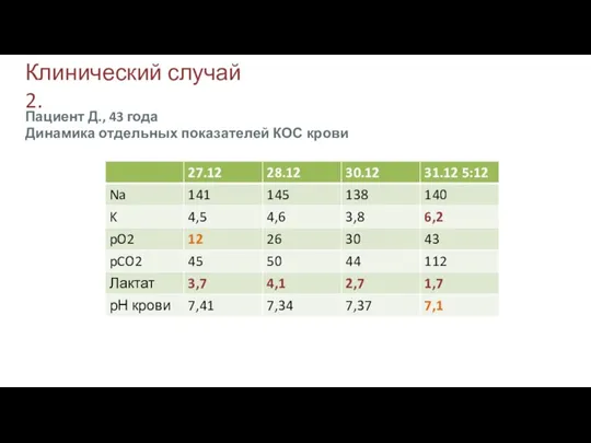 Клинический случай 2. Пациент Д., 43 года Динамика отдельных показателей КОС крови