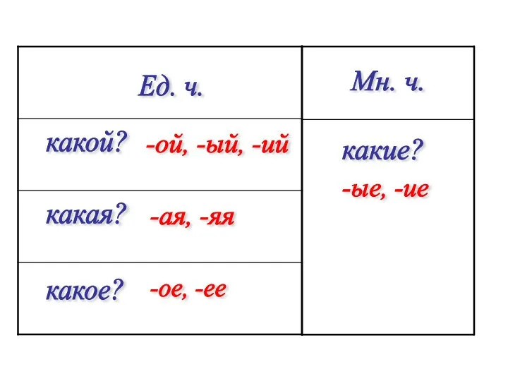 какой? какая? какое? какие? Ед. ч. Мн. ч. -ой, -ый, -ий -ая,