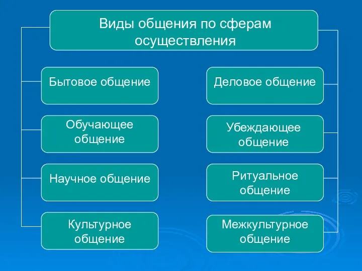 Виды общения по сферам осуществления Бытовое общение Деловое общение Обучающее общение Убеждающее