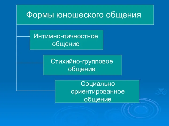 Формы юношеского общения Интимно-личностное общение Стихийно-групповое общение Социально ориентированное общение