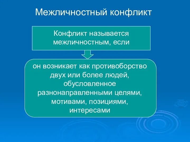 Межличностный конфликт Конфликт называется межличностным, если он возникает как противоборство двух или