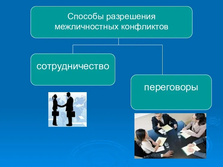 Способы разрешения межличностных конфликтов сотрудничество переговоры