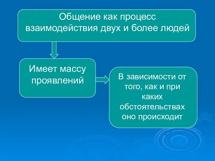 Общение как процесс взаимодействия двух и более людей Имеет массу проявлений В