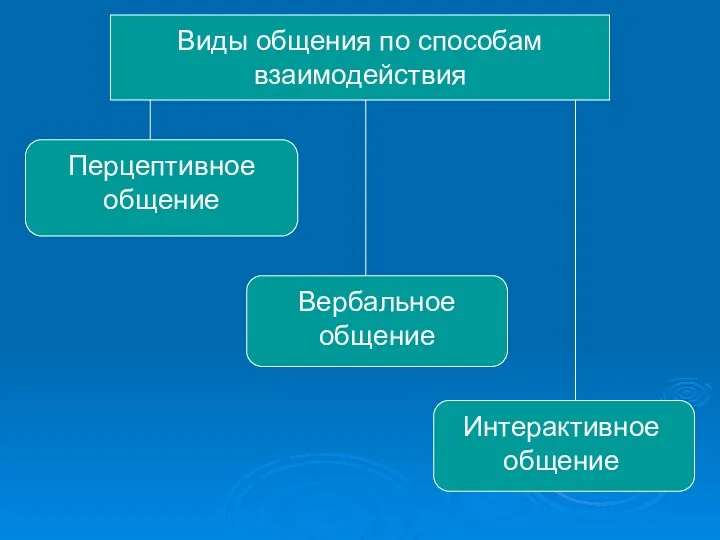 Виды общения по способам взаимодействия Перцептивное общение Вербальное общение Интерактивное общение