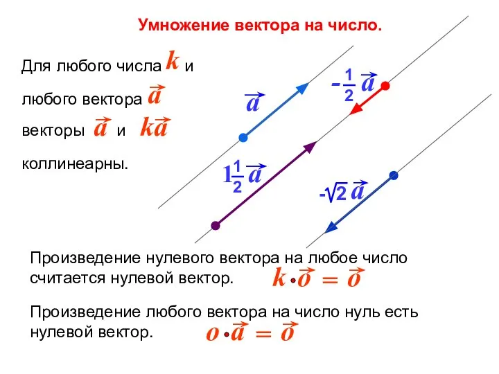 Умножение вектора на число. Произведение любого вектора на число нуль есть нулевой