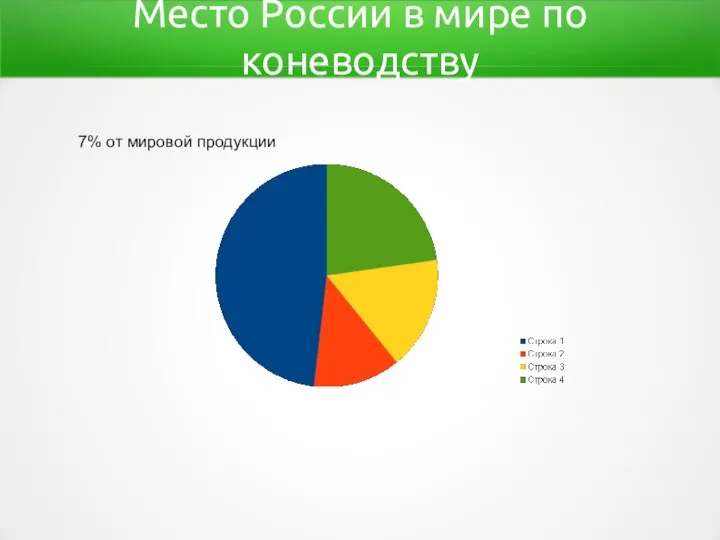 Место России в мире по коневодству 7% от мировой продукции