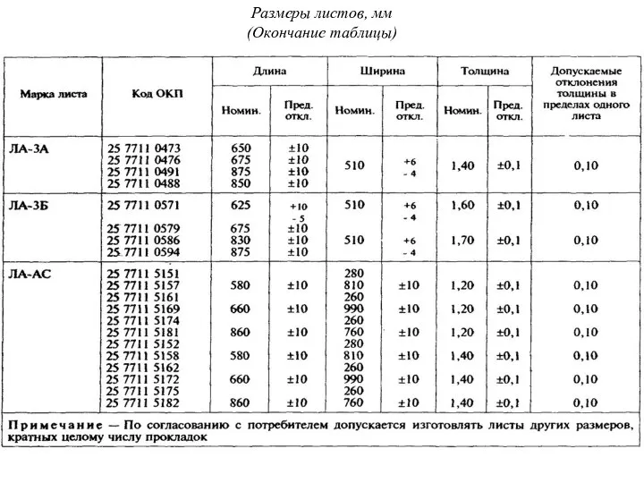 Размеры листов, мм (Окончание таблицы)