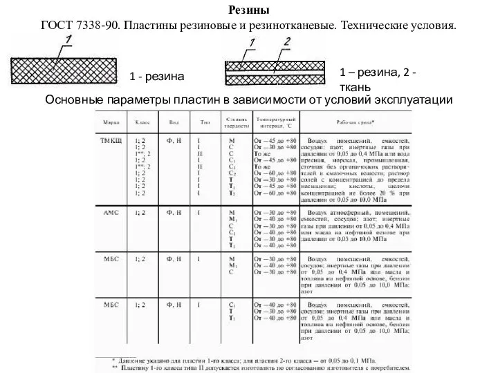 Резины ГОСТ 7338-90. Пластины резиновые и резинотканевые. Технические условия. 1 - резина