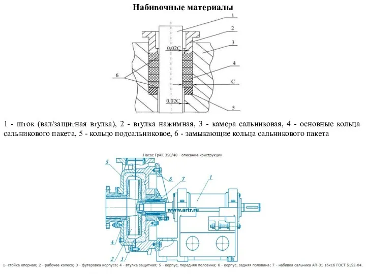 Набивочные материалы 1 - шток (вал/защитная втулка), 2 - втулка нажимная, 3