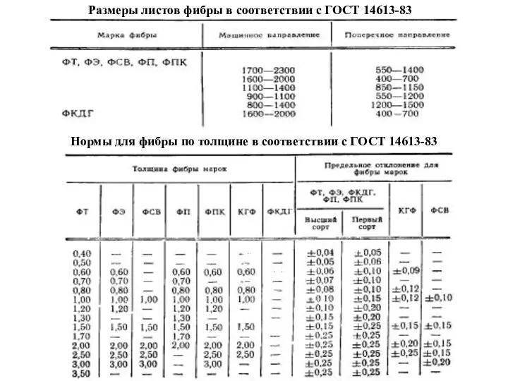 Размеры листов фибры в соответствии с ГОСТ 14613-83 Нормы для фибры по