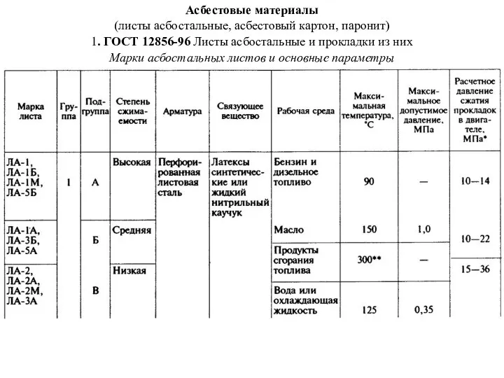 Асбестовые материалы (листы асбостальные, асбестовый картон, паронит) 1. ГОСТ 12856-96 Листы асбостальные