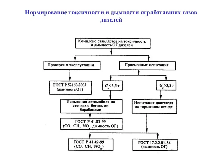 Нормирование токсичности и дымности отработавших газов дизелей