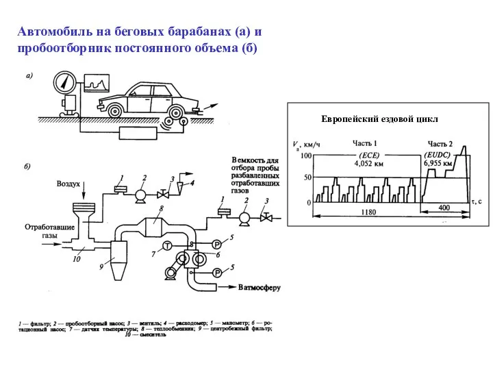 Автомобиль на беговых барабанах (а) и пробоотборник постоянного объема (б) Европейский ездовой цикл