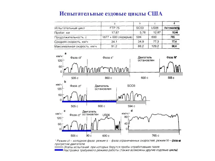 Испытательные ездовые циклы США