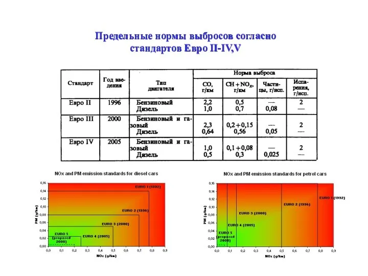 Предельные нормы выбросов согласно стандартов Евро II-IV,V Предельные нормы выбросов согласно стандартов Евро II-IV,V