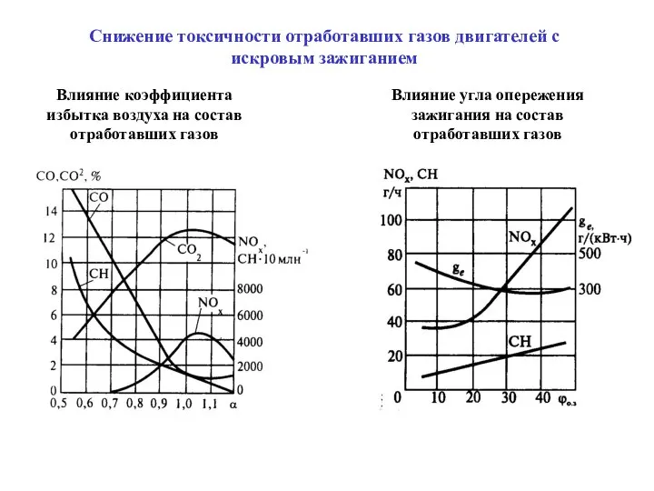 Снижение токсичности отработавших газов двигателей с искровым зажиганием Влияние коэффициента избытка воздуха