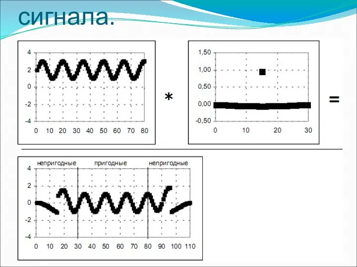 «Непригодные» части сигнала.