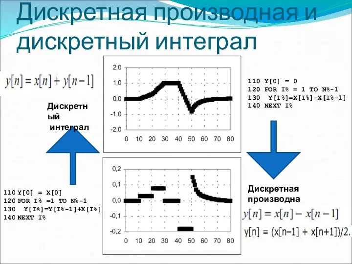 Дискретная производная и дискретный интеграл Дискретная производная Дискретный интеграл 110 Y[0] =