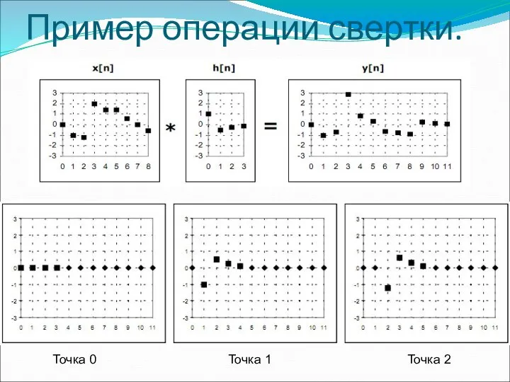 Точка 0 Точка 1 Точка 2 Пример операции свертки.