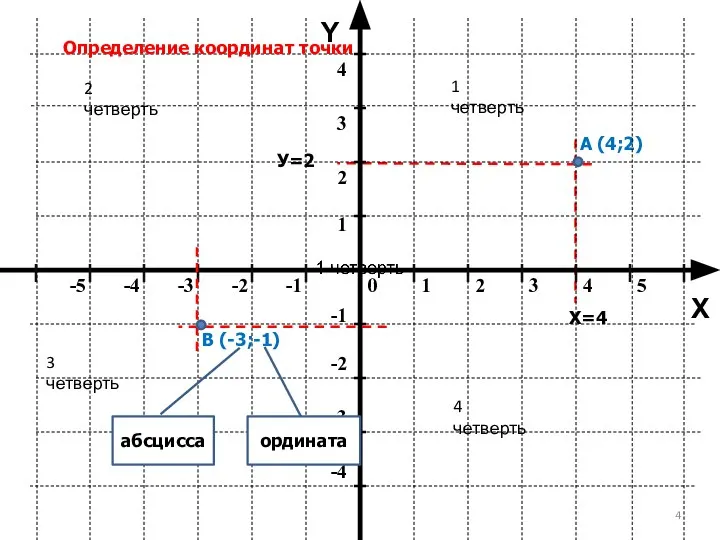 Y X Определение координат точки А (4;2) В (-3;-1) Х=4 У=2 1