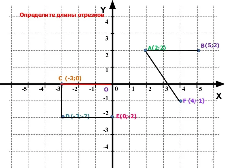 Y X Определите длины отрезков А В С D Е F (5;2)