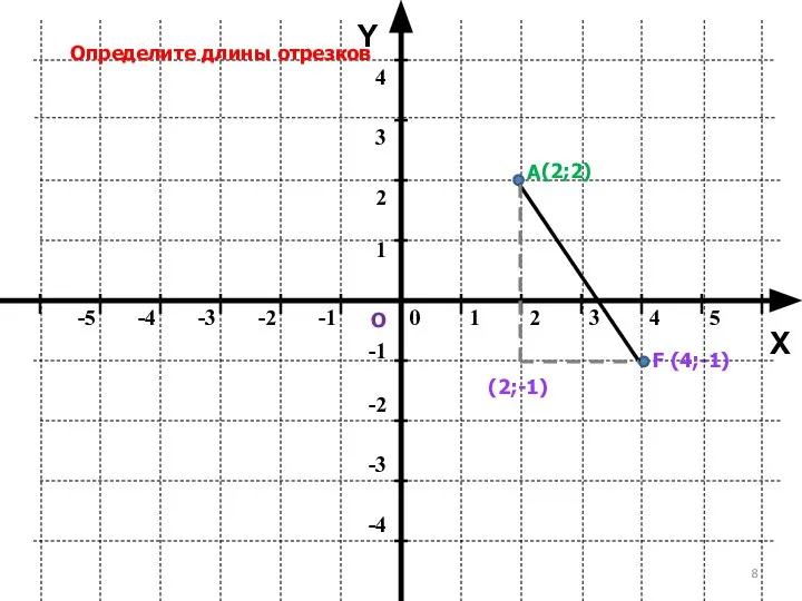 Y X Определите длины отрезков А F (2;2) (4;-1) О (2;-1)